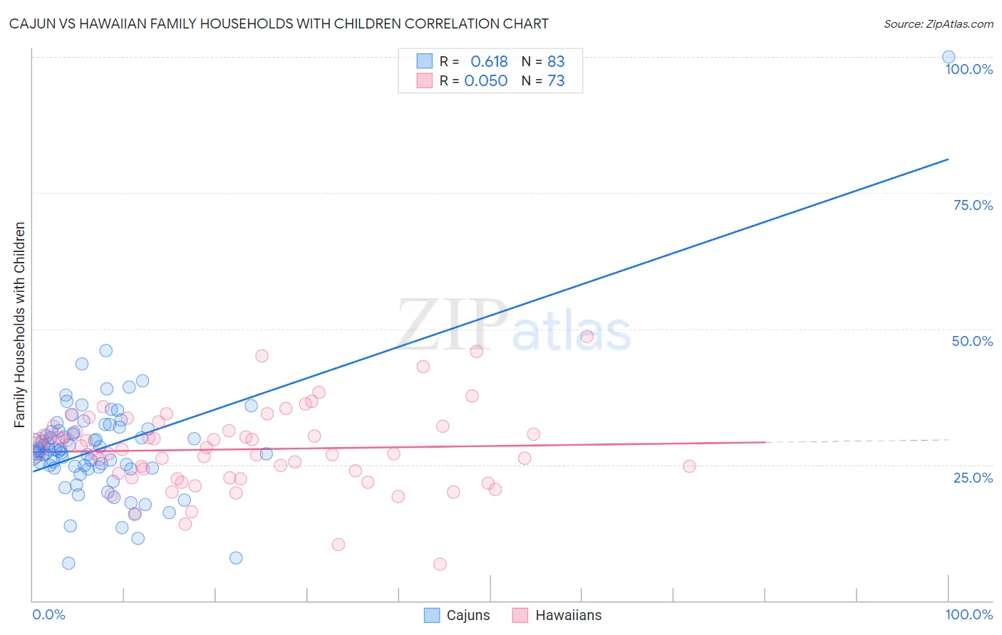 Cajun vs Hawaiian Family Households with Children