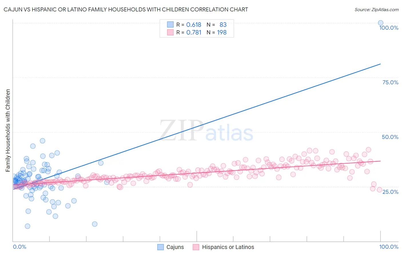 Cajun vs Hispanic or Latino Family Households with Children