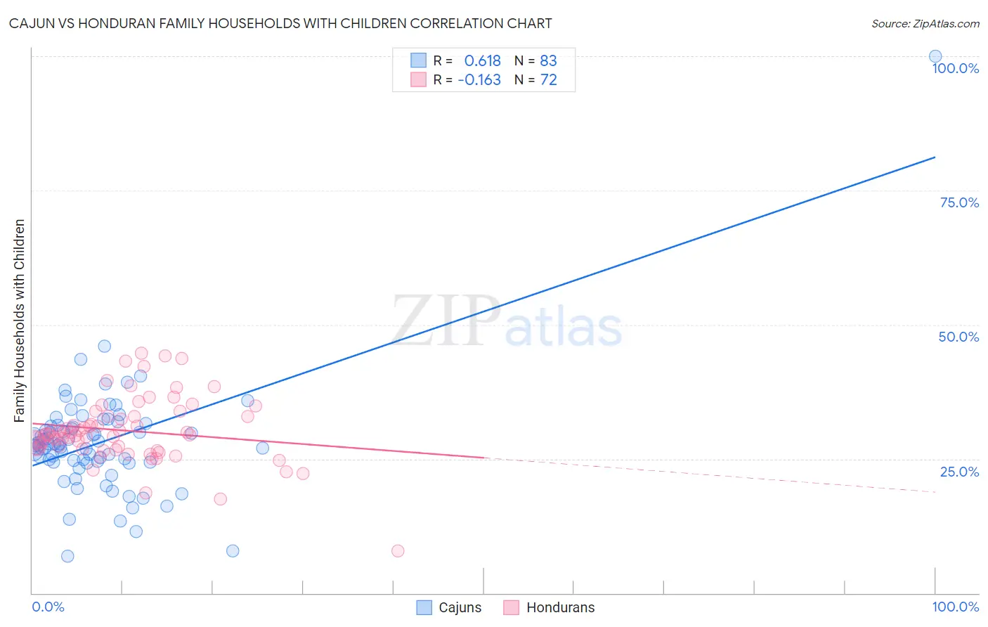 Cajun vs Honduran Family Households with Children