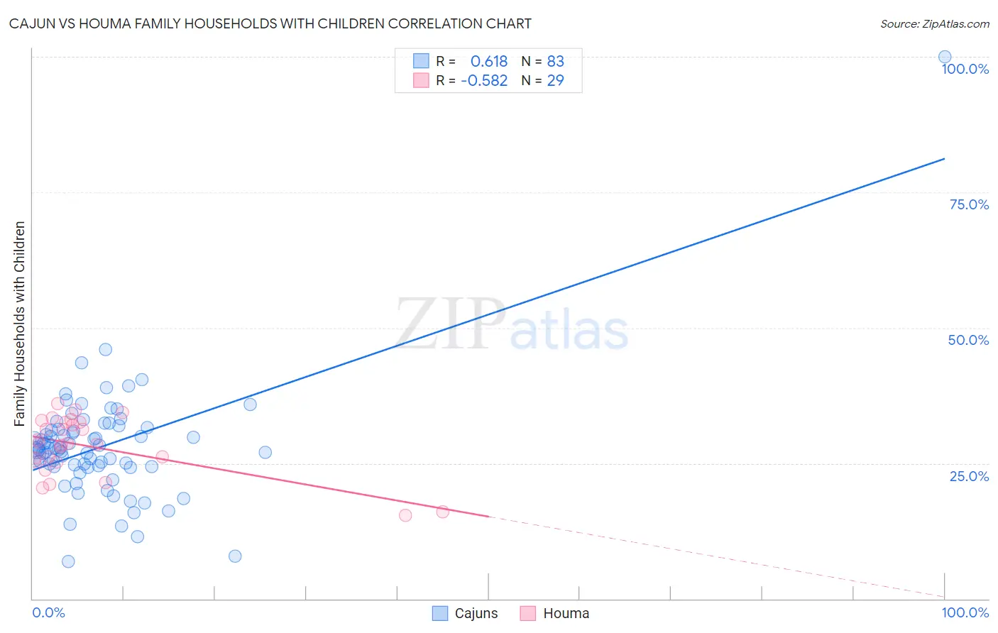 Cajun vs Houma Family Households with Children