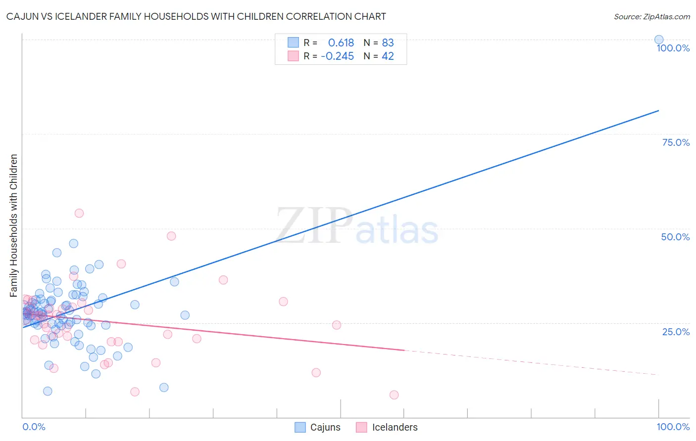 Cajun vs Icelander Family Households with Children