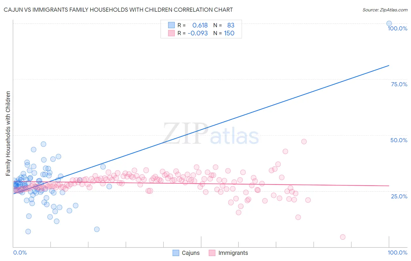 Cajun vs Immigrants Family Households with Children