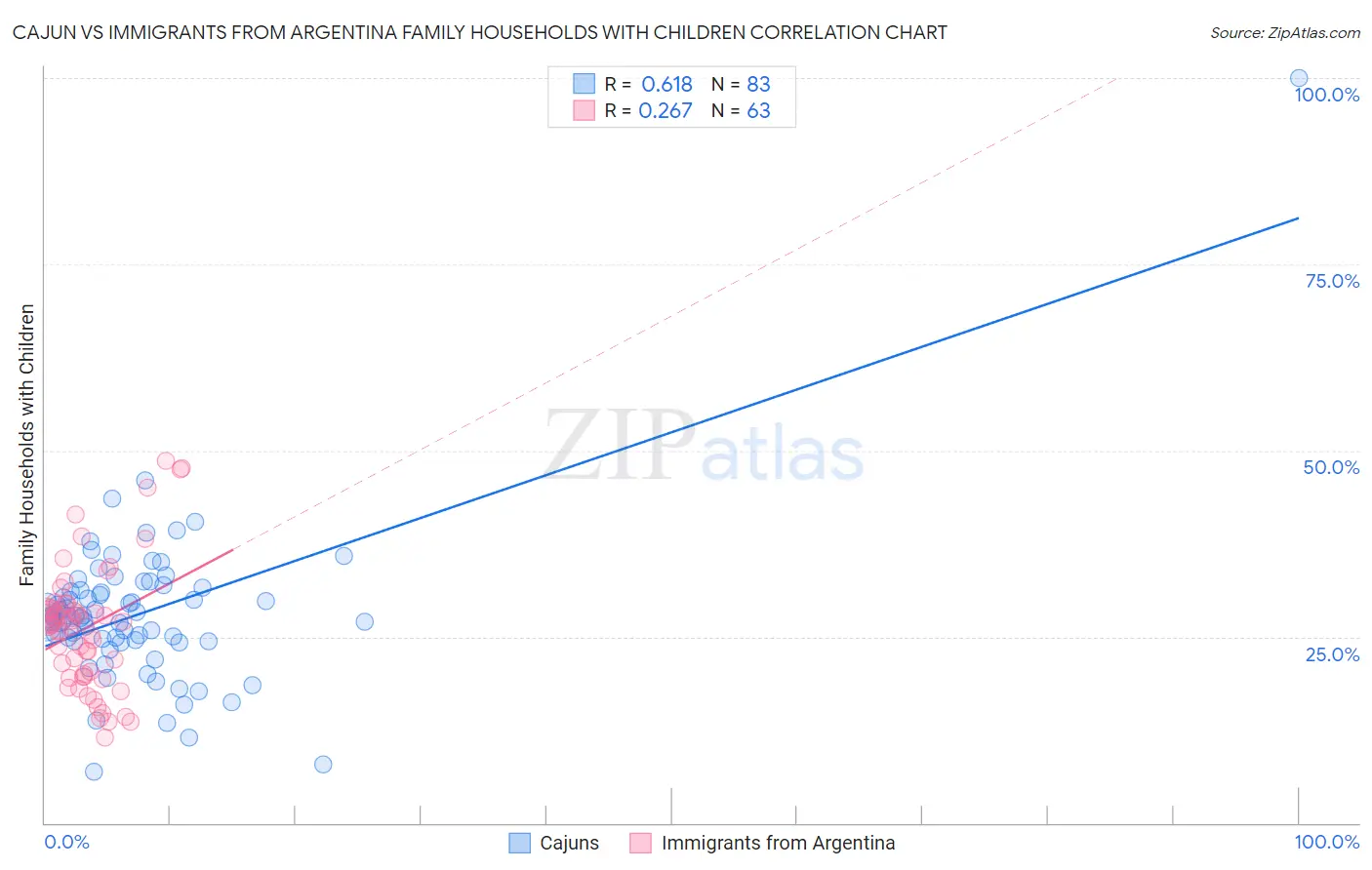 Cajun vs Immigrants from Argentina Family Households with Children