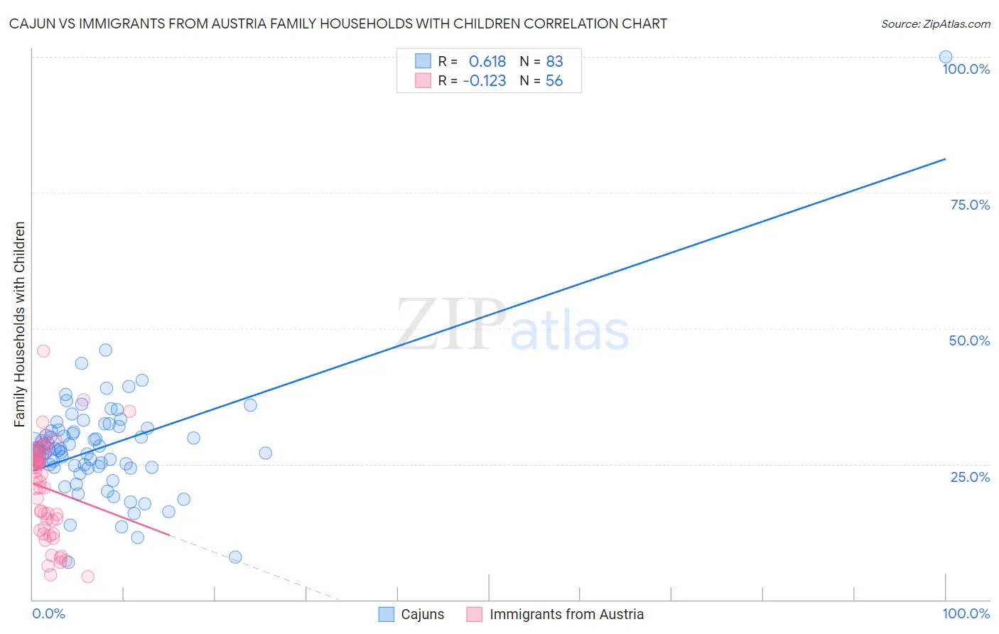 Cajun vs Immigrants from Austria Family Households with Children