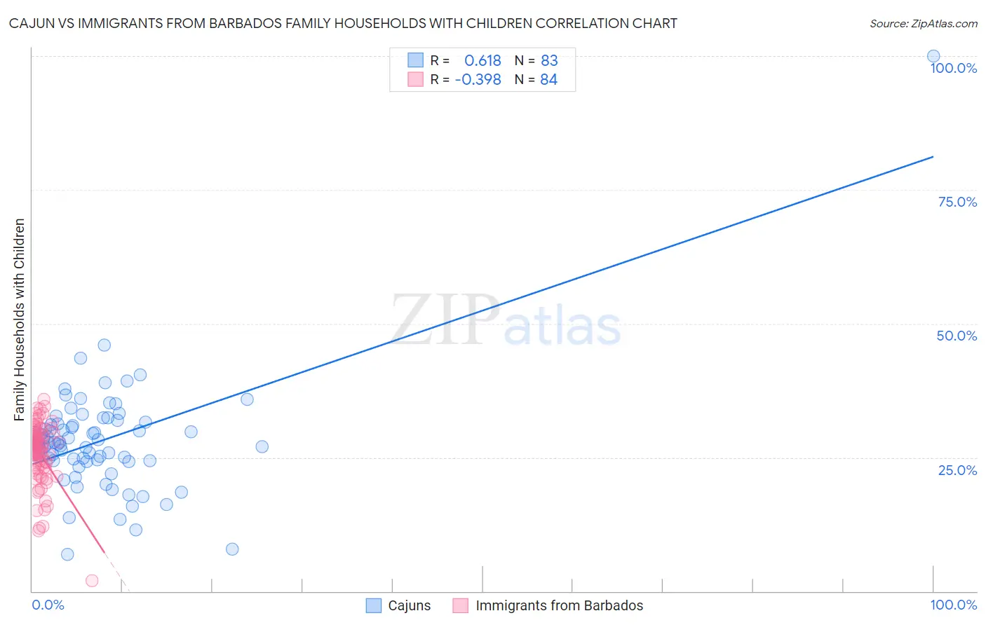 Cajun vs Immigrants from Barbados Family Households with Children