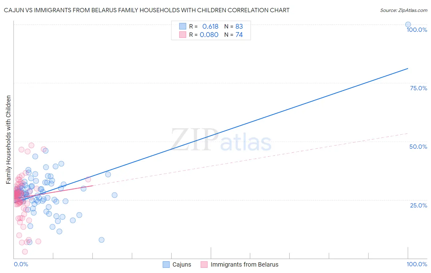 Cajun vs Immigrants from Belarus Family Households with Children