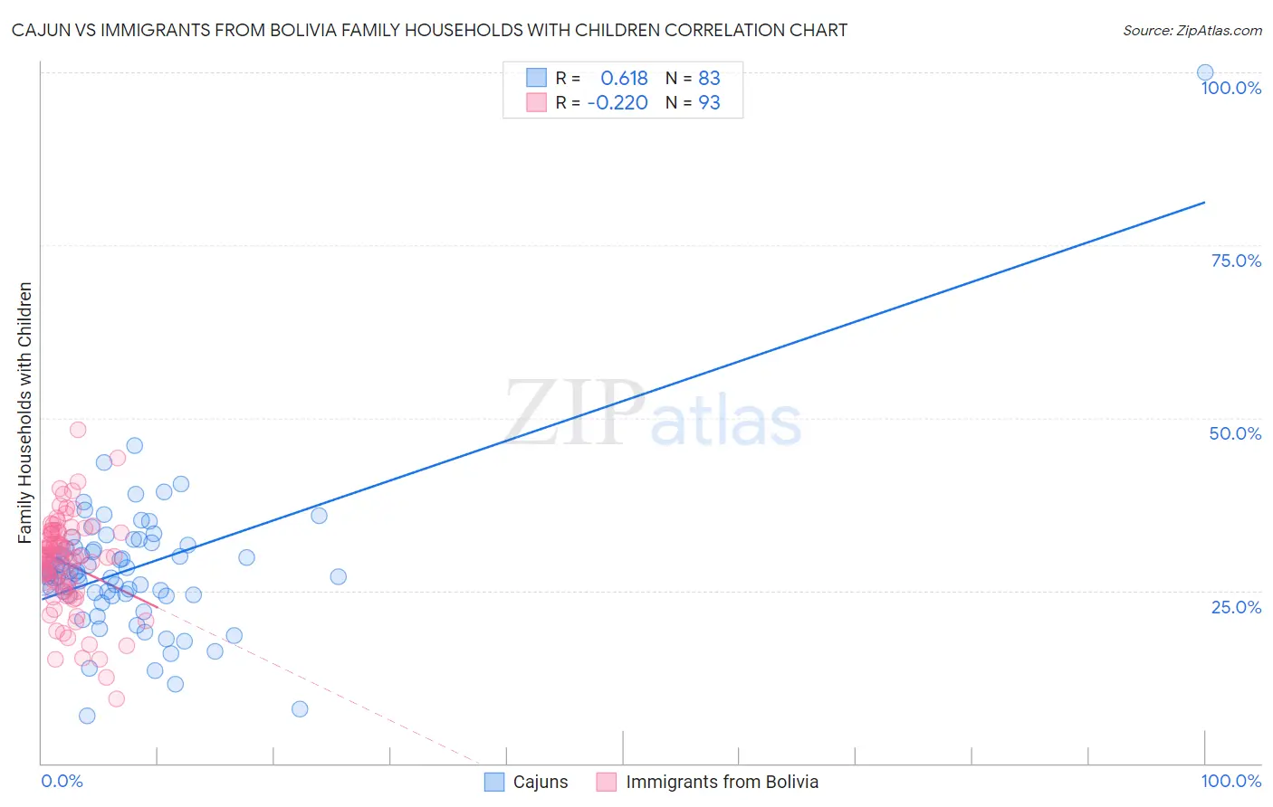 Cajun vs Immigrants from Bolivia Family Households with Children
