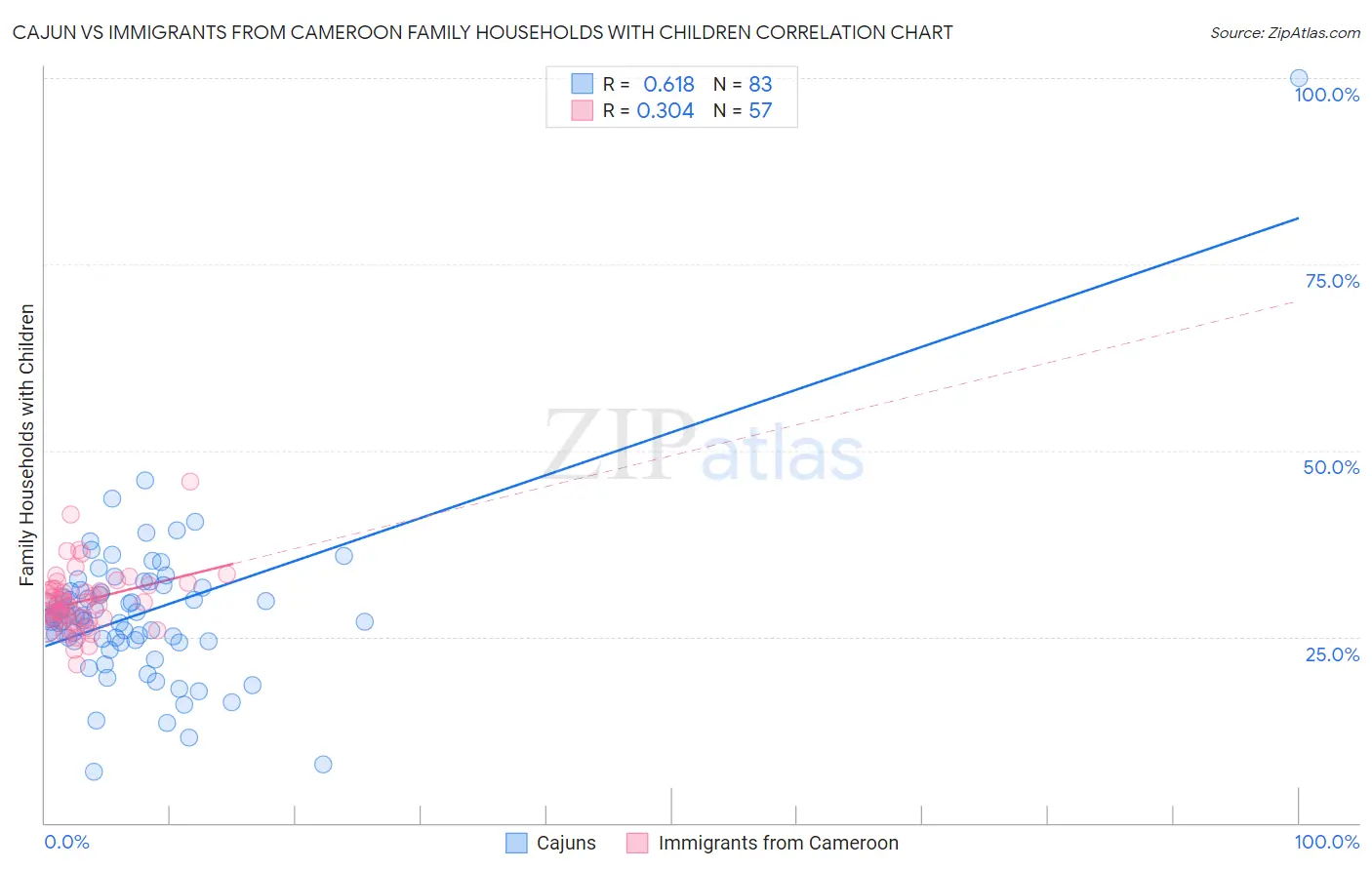 Cajun vs Immigrants from Cameroon Family Households with Children