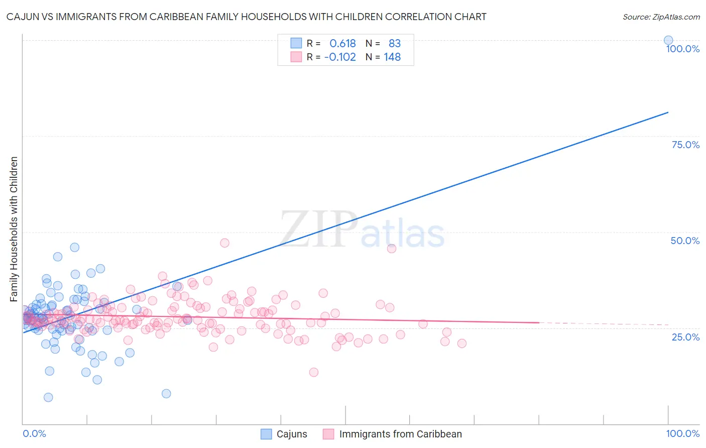 Cajun vs Immigrants from Caribbean Family Households with Children