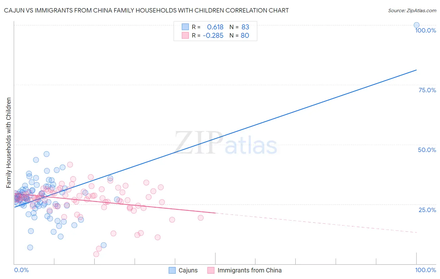 Cajun vs Immigrants from China Family Households with Children