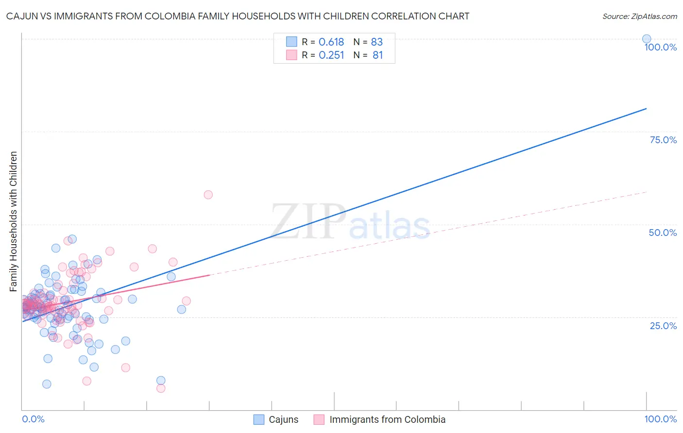 Cajun vs Immigrants from Colombia Family Households with Children