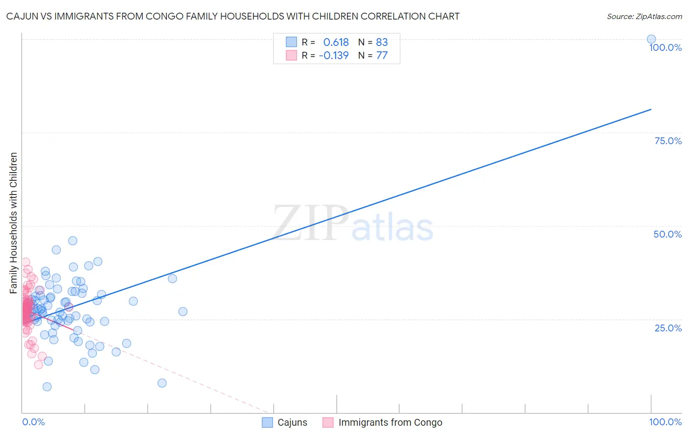 Cajun vs Immigrants from Congo Family Households with Children