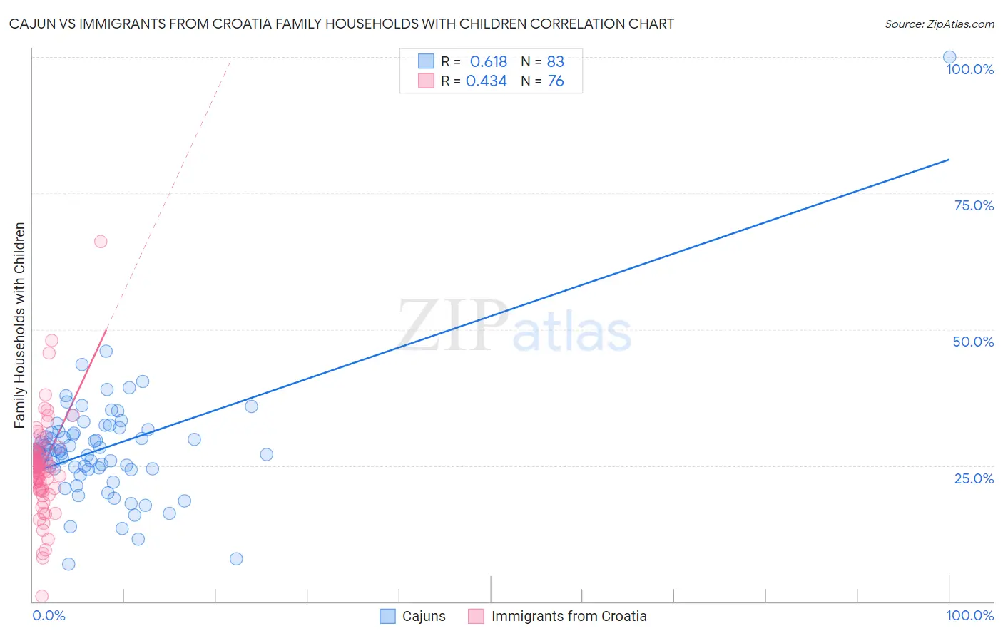 Cajun vs Immigrants from Croatia Family Households with Children