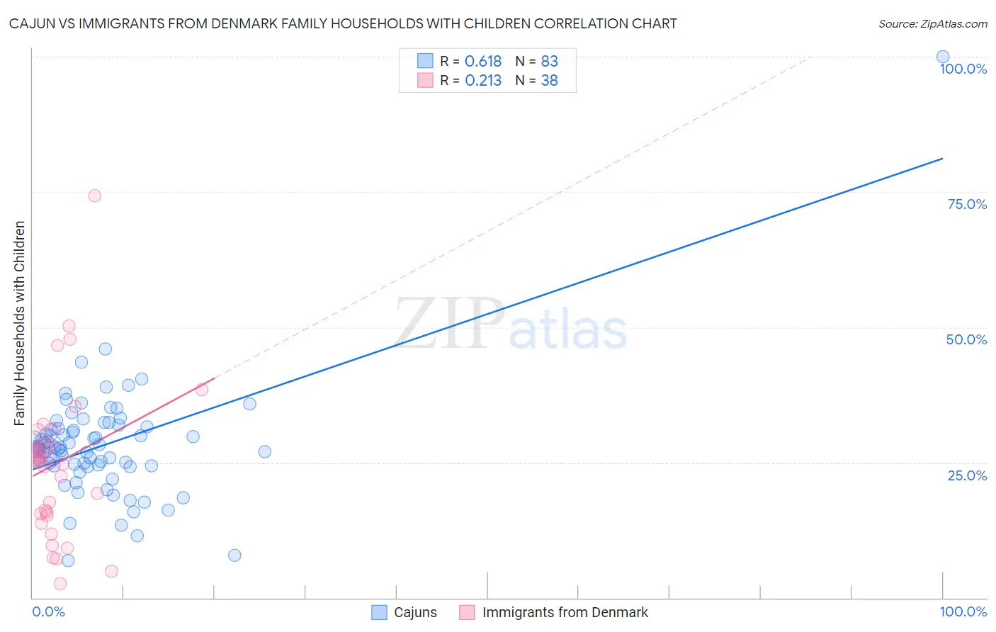 Cajun vs Immigrants from Denmark Family Households with Children