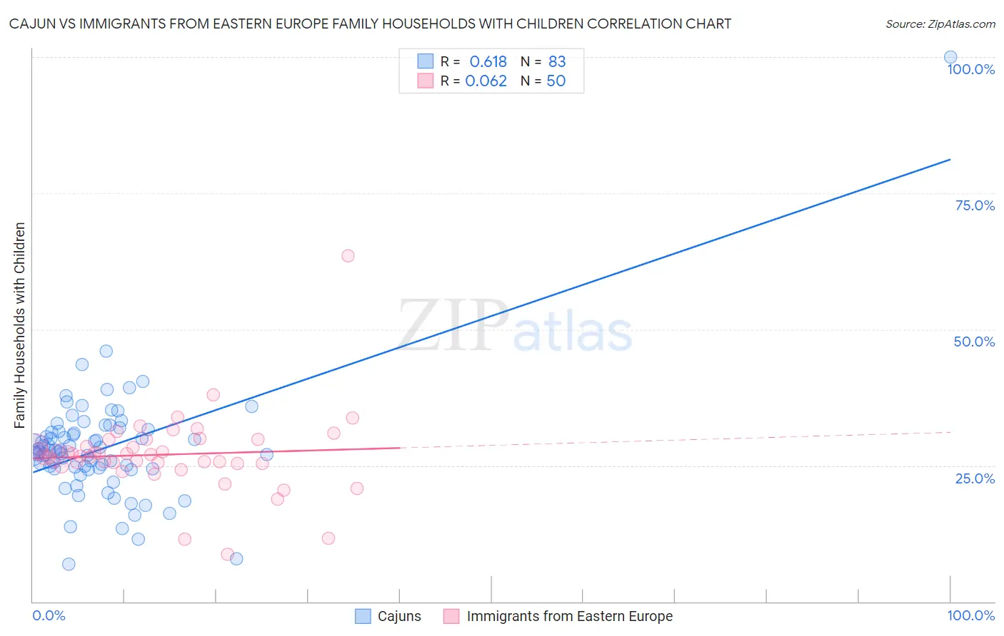 Cajun vs Immigrants from Eastern Europe Family Households with Children