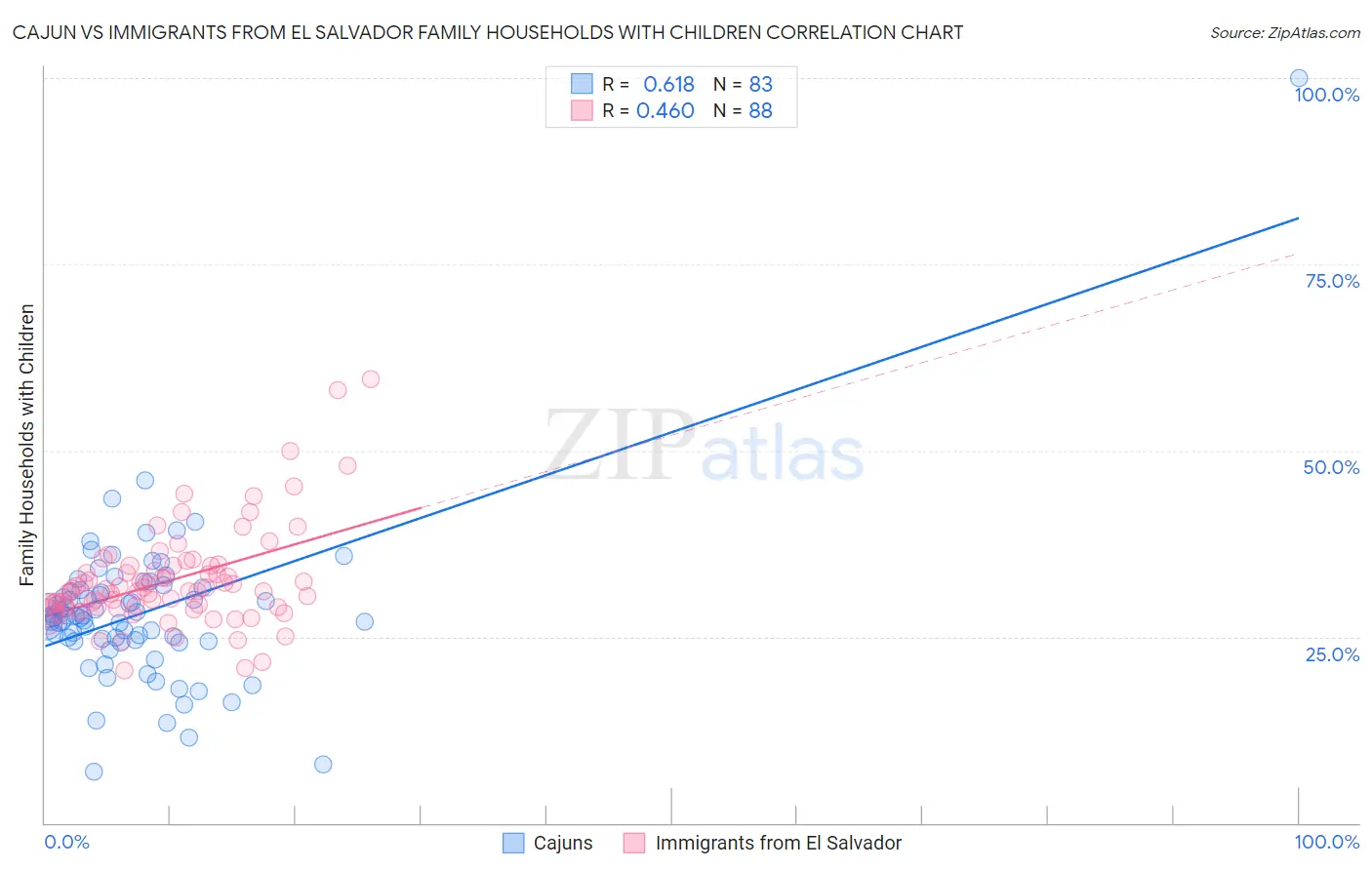Cajun vs Immigrants from El Salvador Family Households with Children