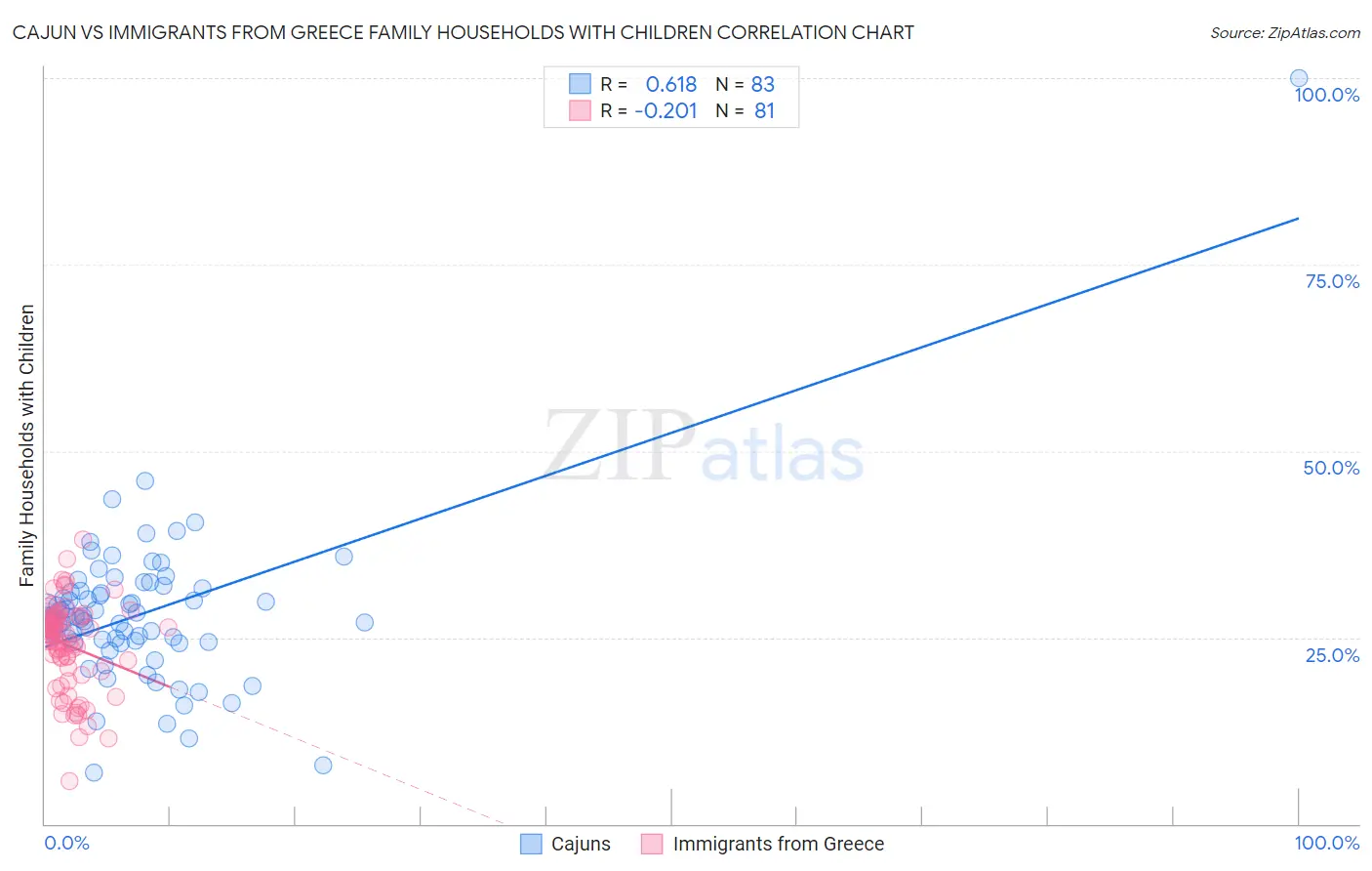 Cajun vs Immigrants from Greece Family Households with Children