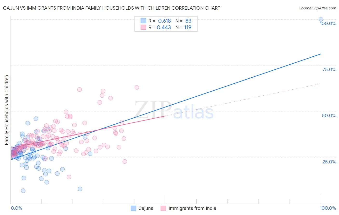 Cajun vs Immigrants from India Family Households with Children