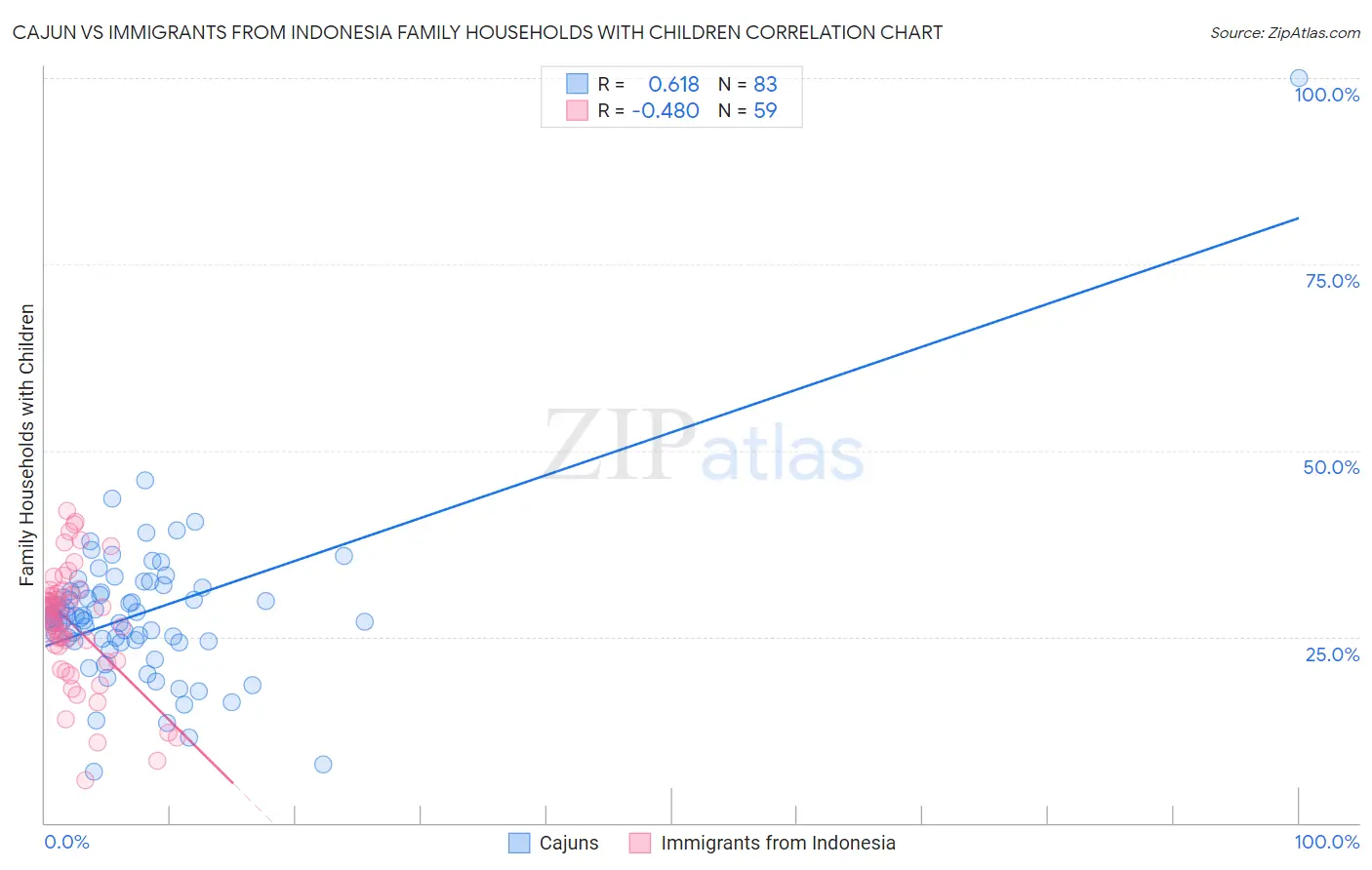 Cajun vs Immigrants from Indonesia Family Households with Children