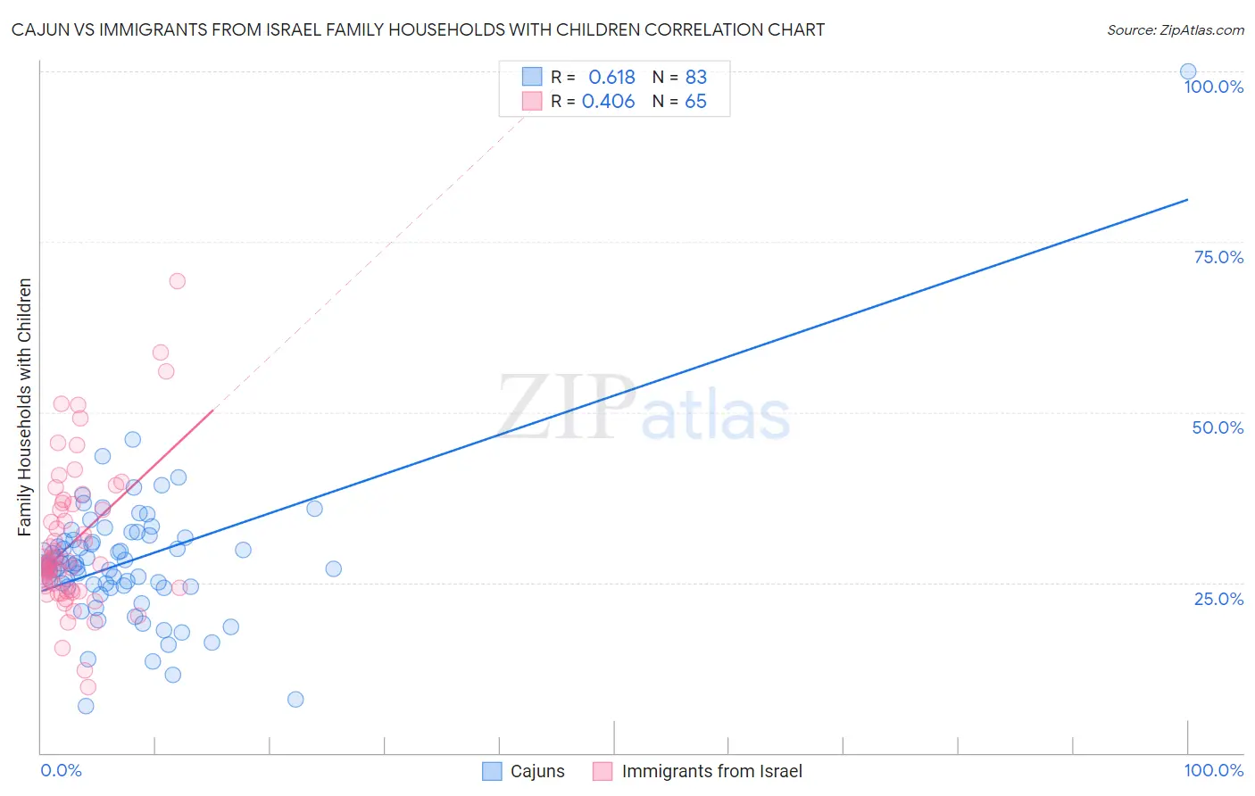 Cajun vs Immigrants from Israel Family Households with Children