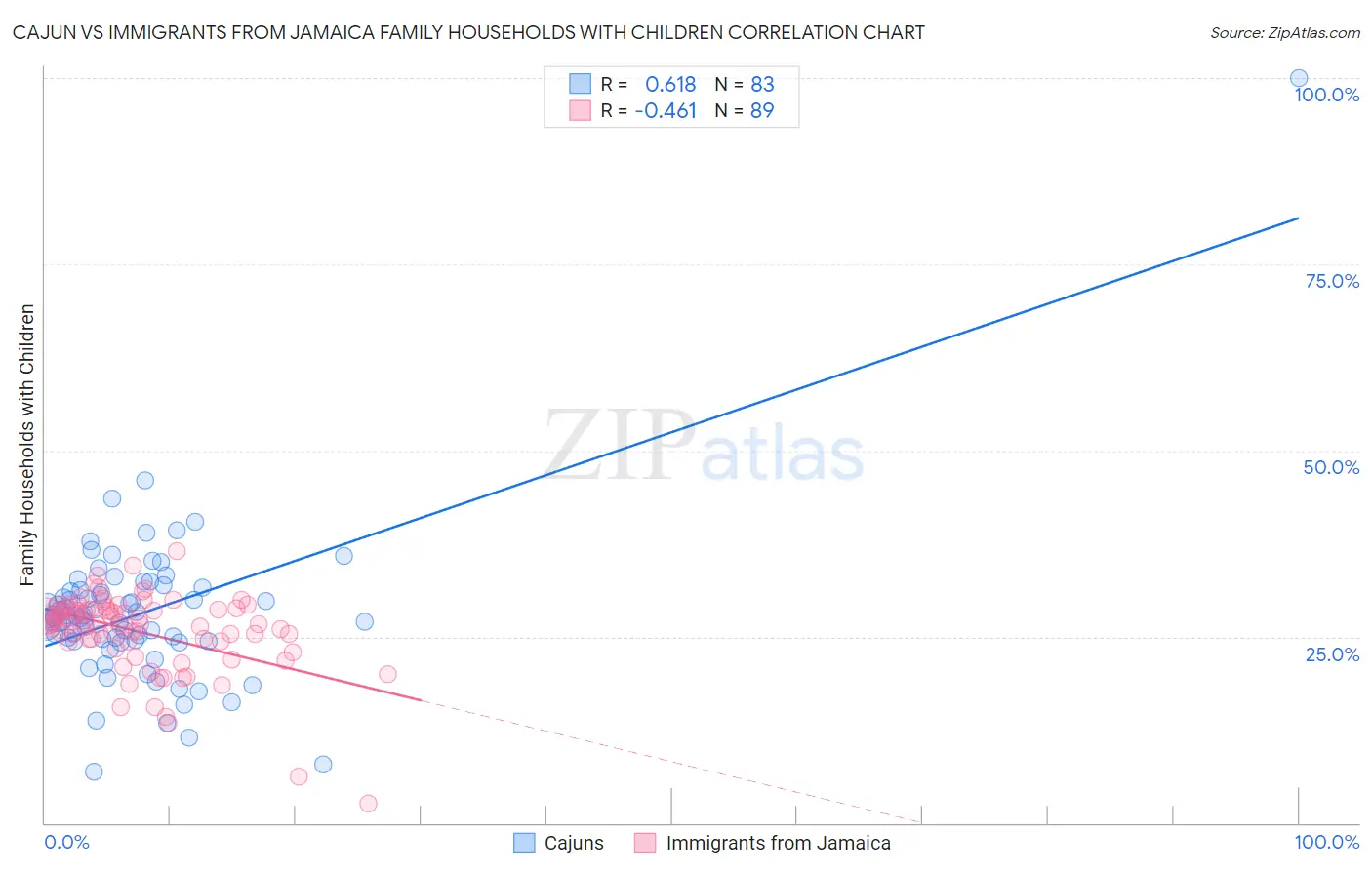 Cajun vs Immigrants from Jamaica Family Households with Children