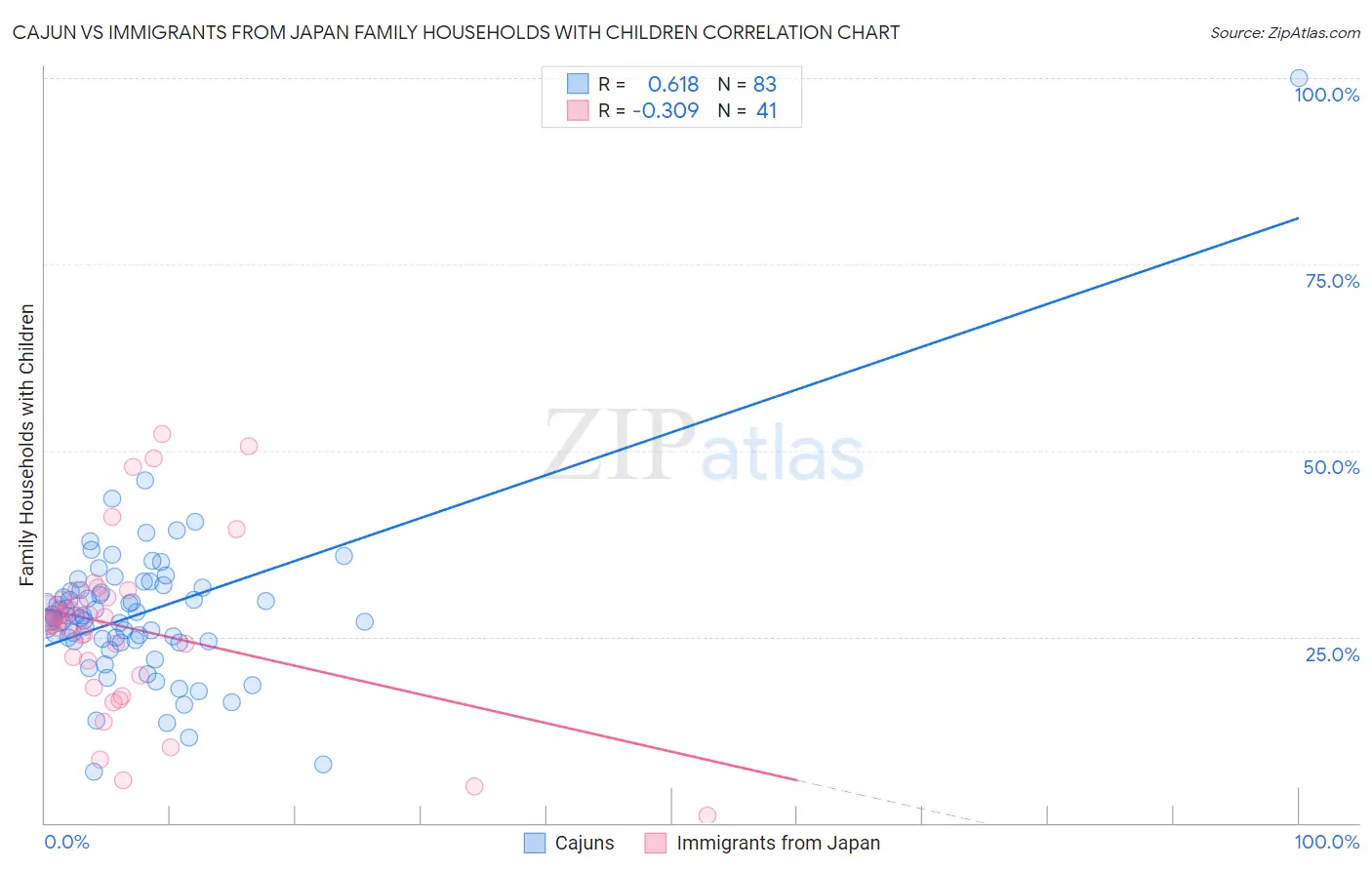 Cajun vs Immigrants from Japan Family Households with Children