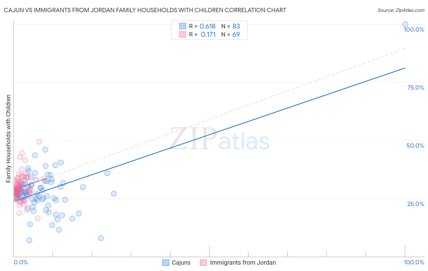 Cajun vs Immigrants from Jordan Family Households with Children