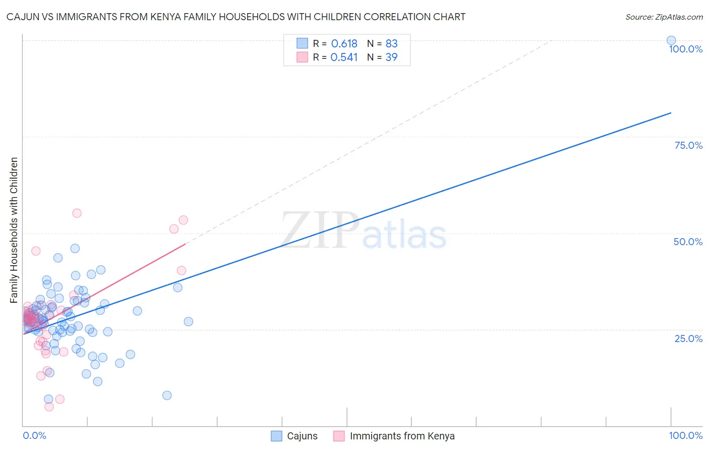 Cajun vs Immigrants from Kenya Family Households with Children