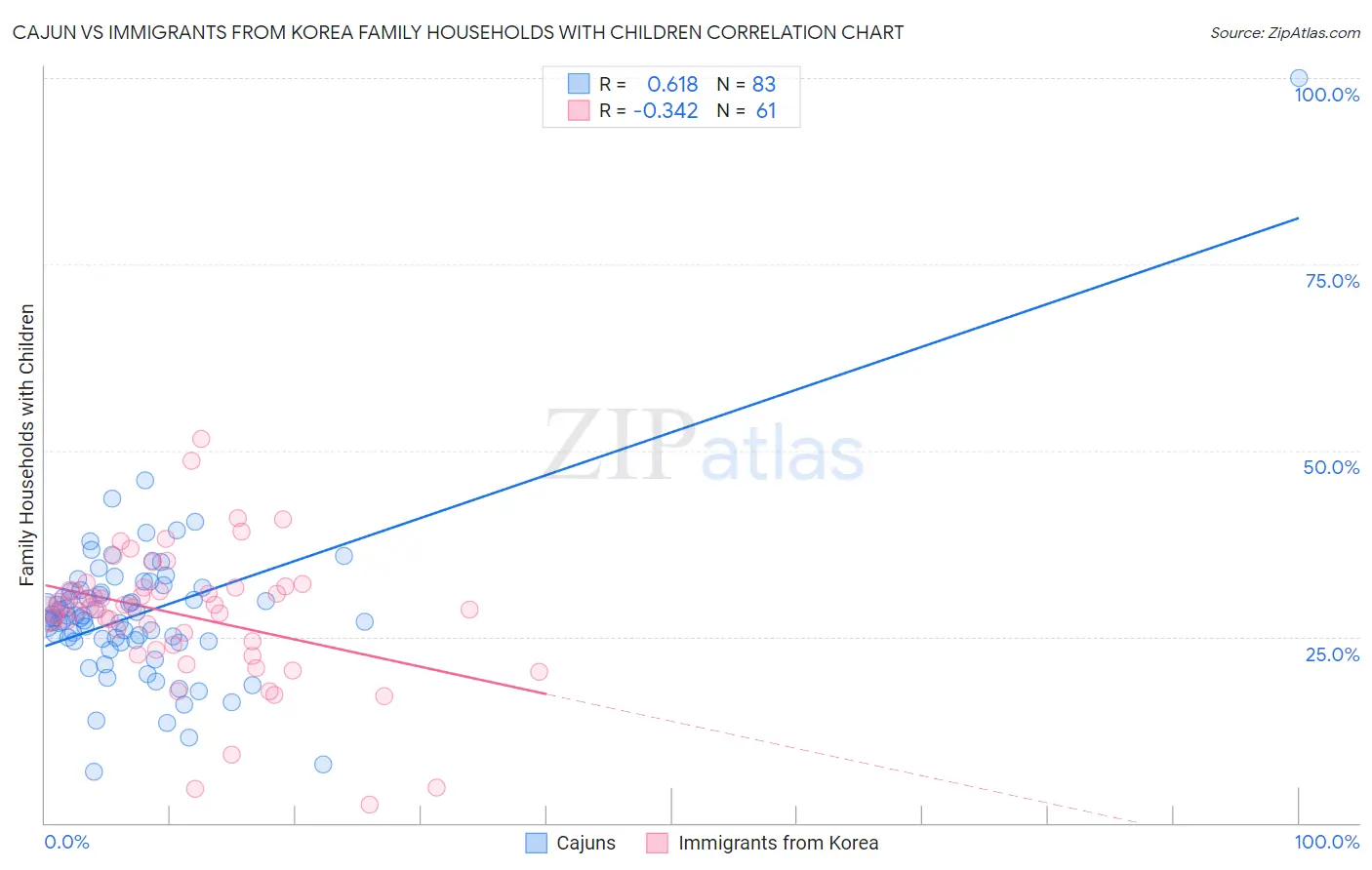 Cajun vs Immigrants from Korea Family Households with Children
