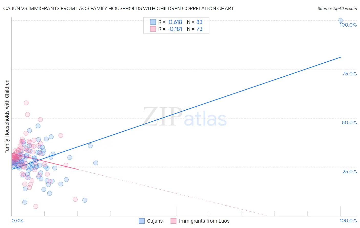 Cajun vs Immigrants from Laos Family Households with Children