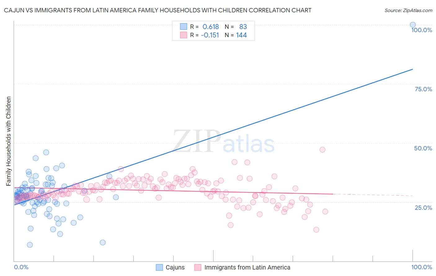 Cajun vs Immigrants from Latin America Family Households with Children