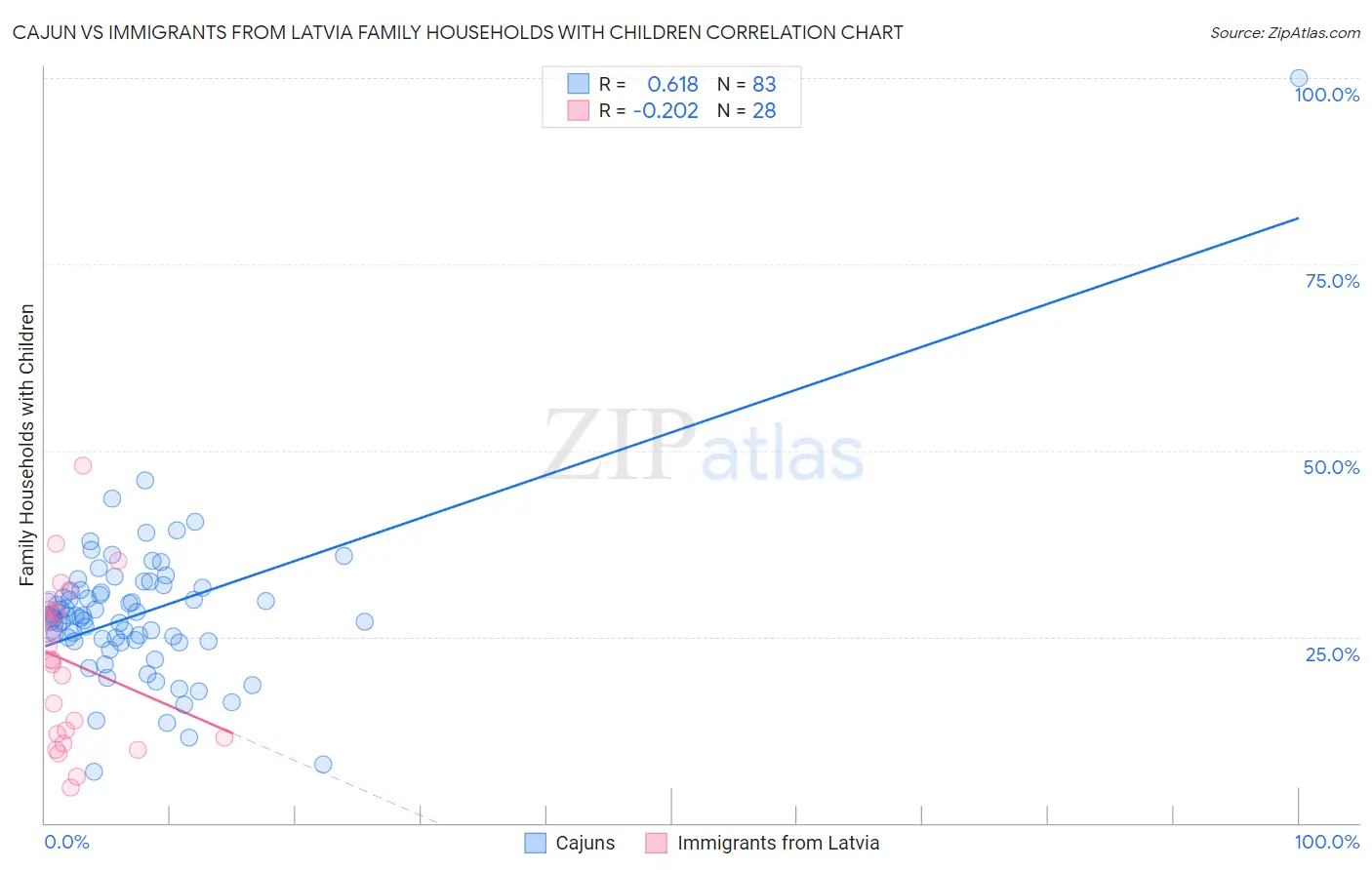 Cajun vs Immigrants from Latvia Family Households with Children