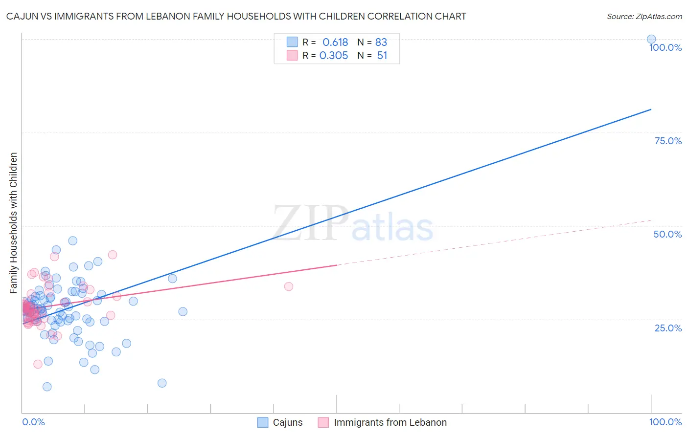 Cajun vs Immigrants from Lebanon Family Households with Children