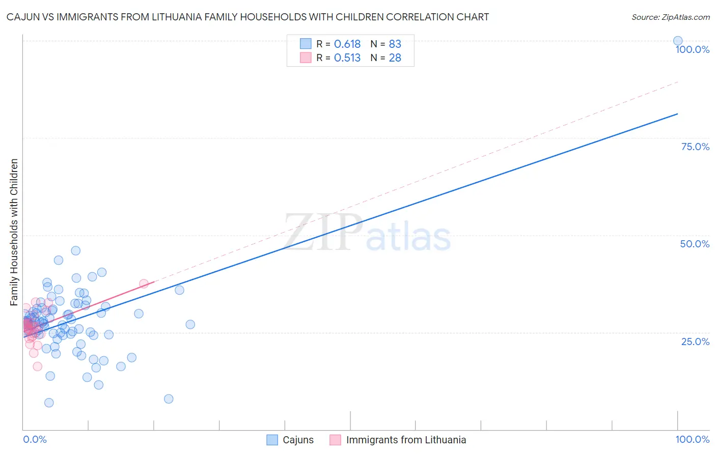 Cajun vs Immigrants from Lithuania Family Households with Children