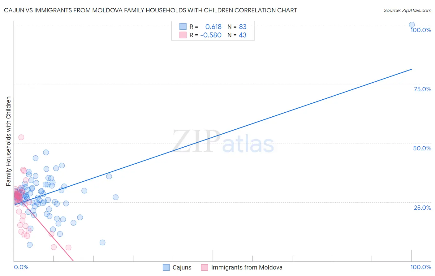 Cajun vs Immigrants from Moldova Family Households with Children