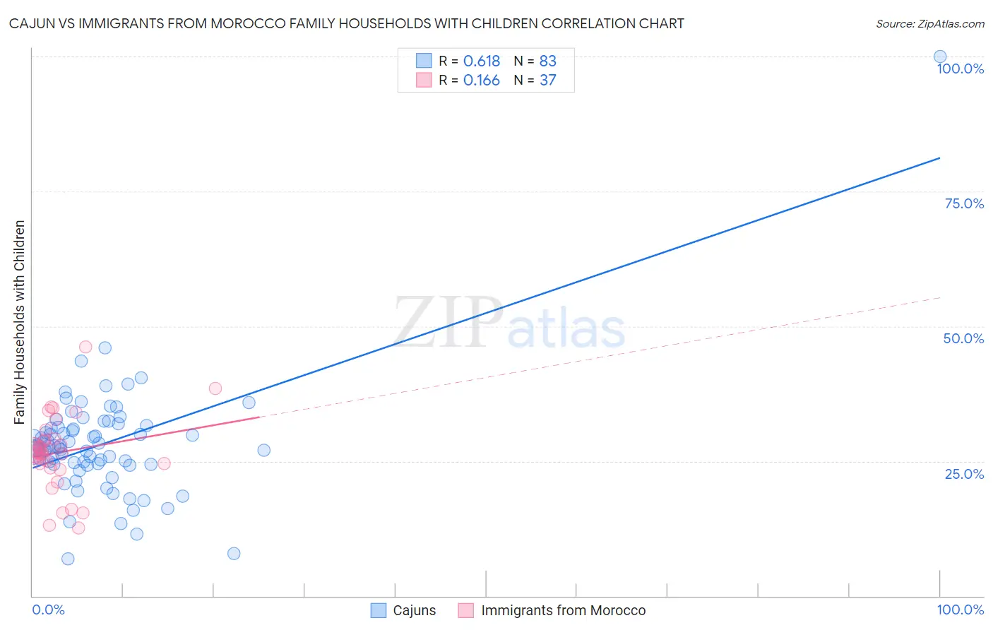 Cajun vs Immigrants from Morocco Family Households with Children