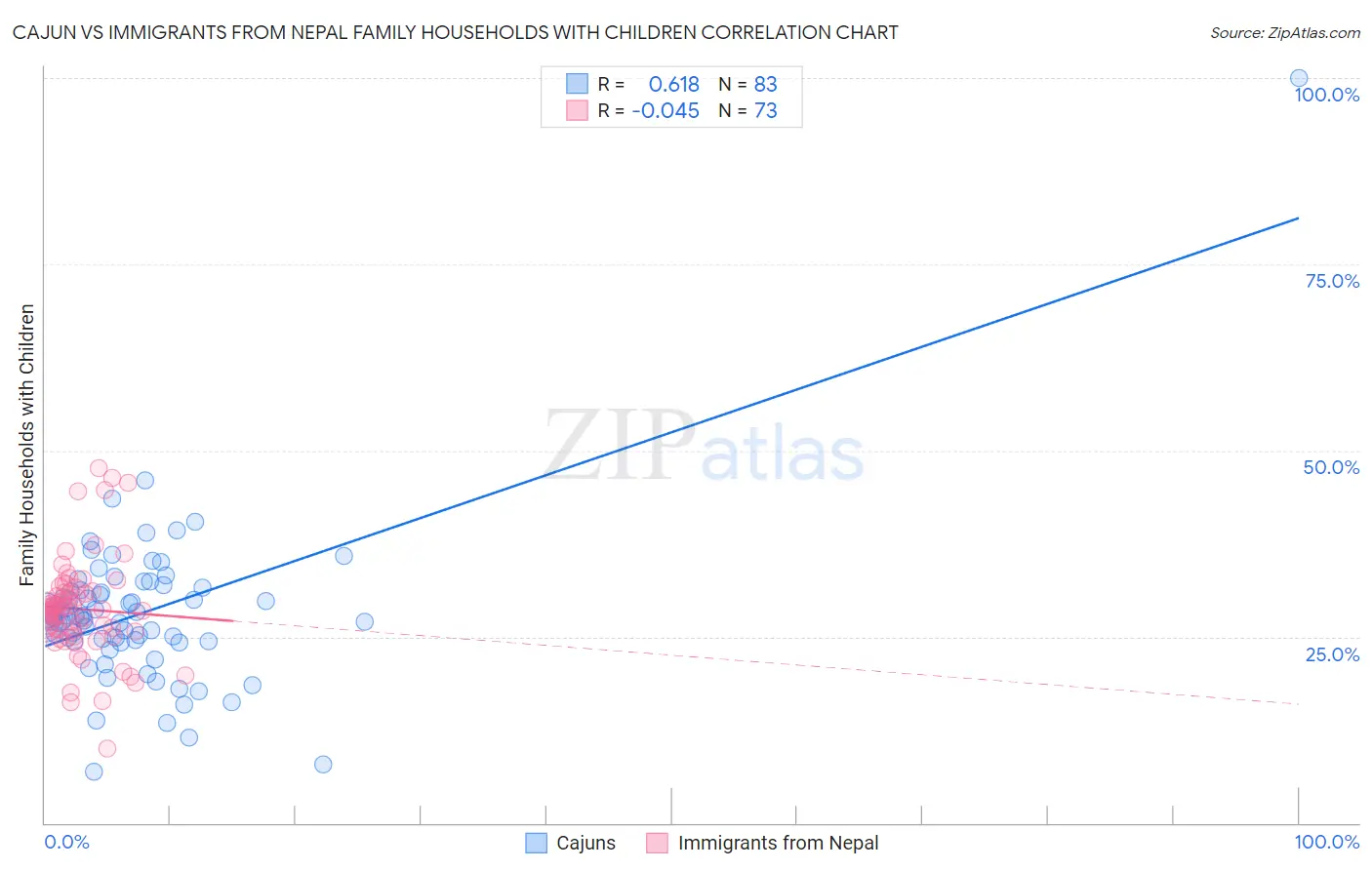 Cajun vs Immigrants from Nepal Family Households with Children