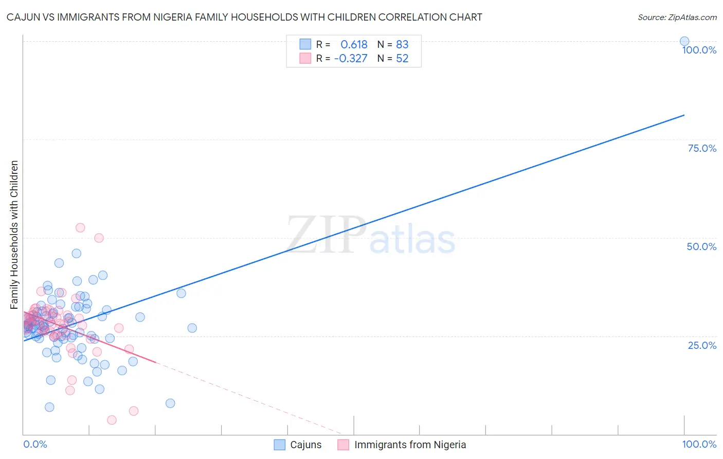 Cajun vs Immigrants from Nigeria Family Households with Children