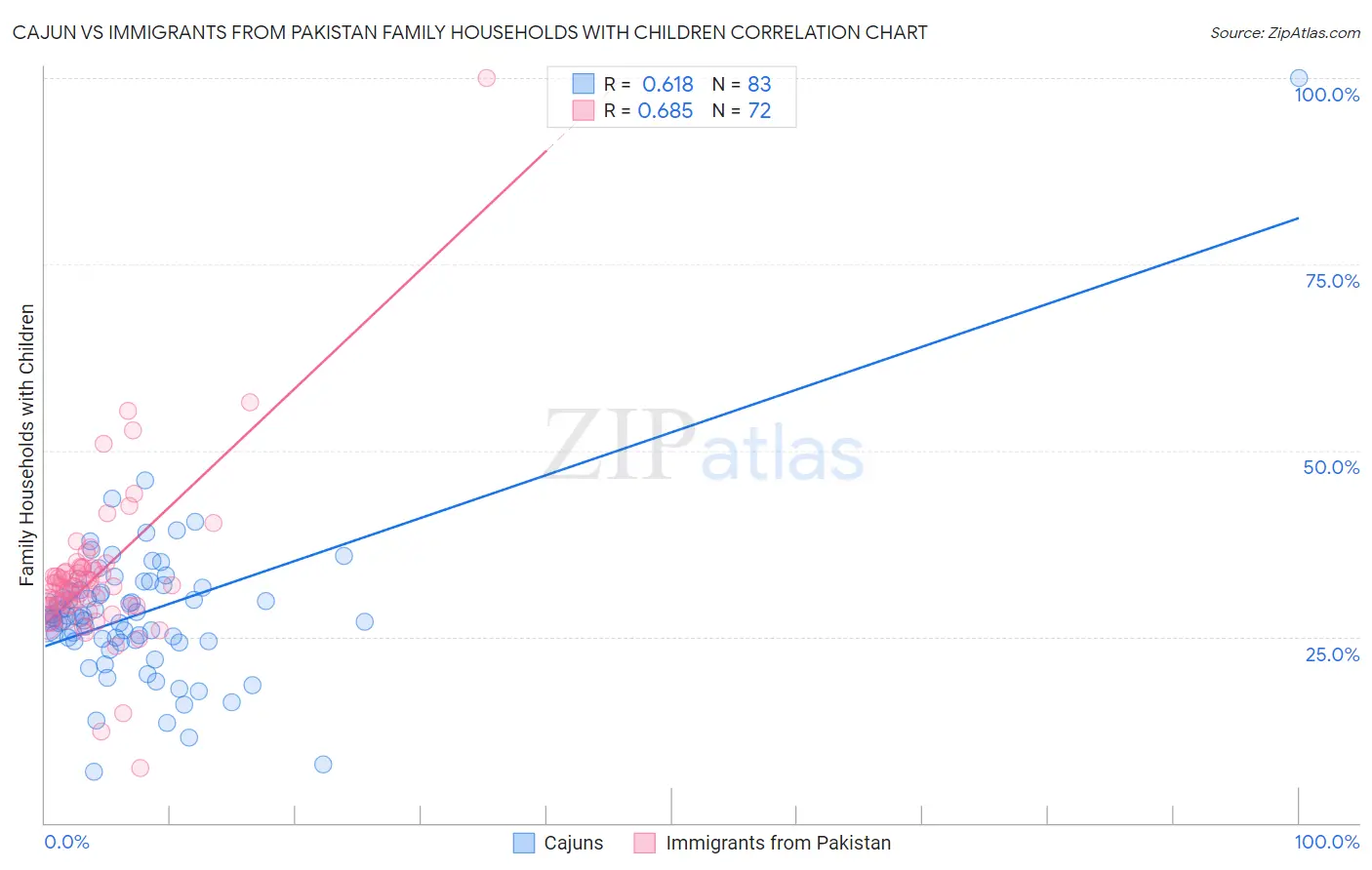 Cajun vs Immigrants from Pakistan Family Households with Children