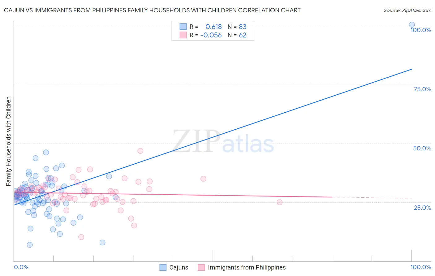 Cajun vs Immigrants from Philippines Family Households with Children