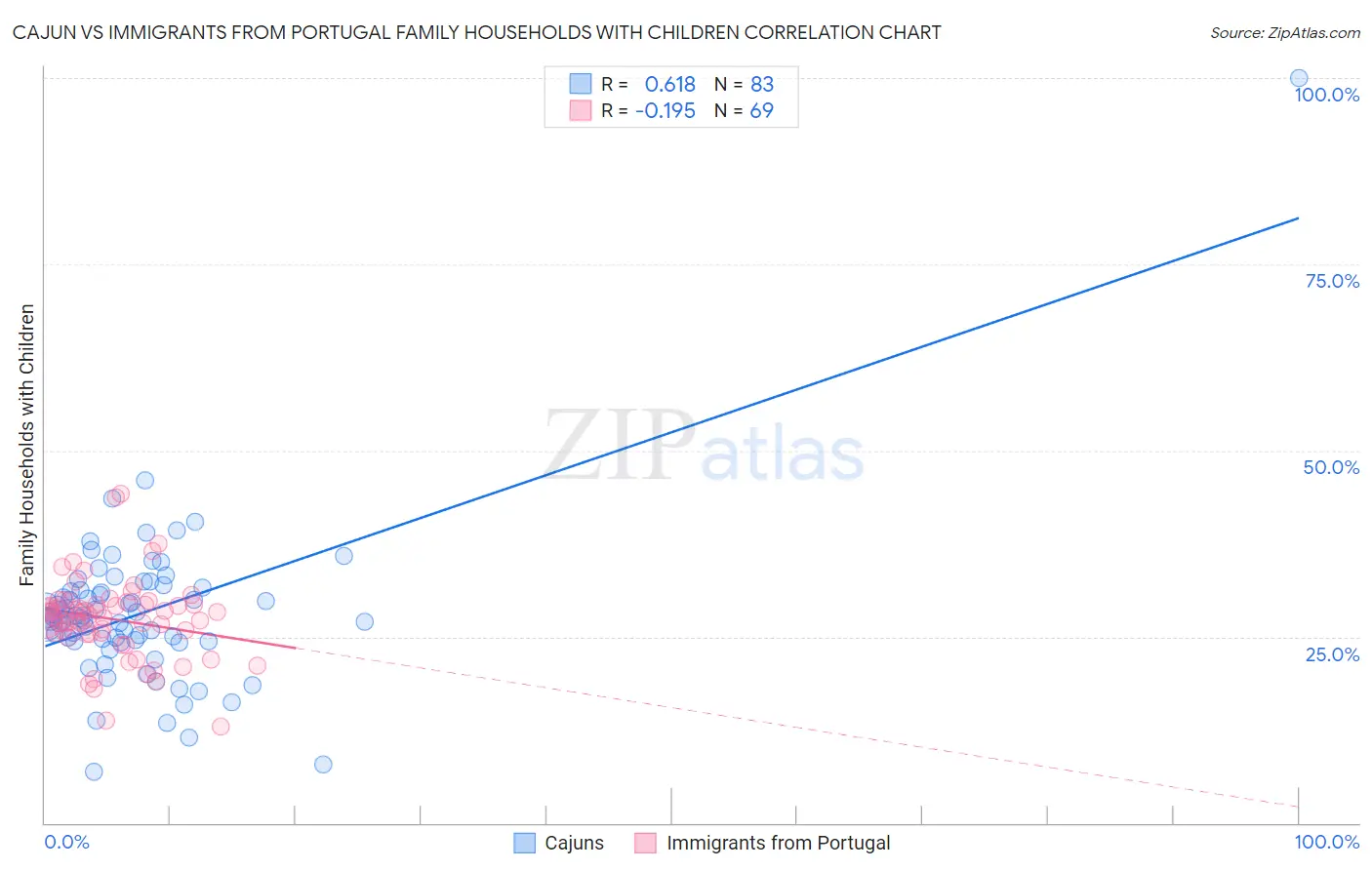 Cajun vs Immigrants from Portugal Family Households with Children