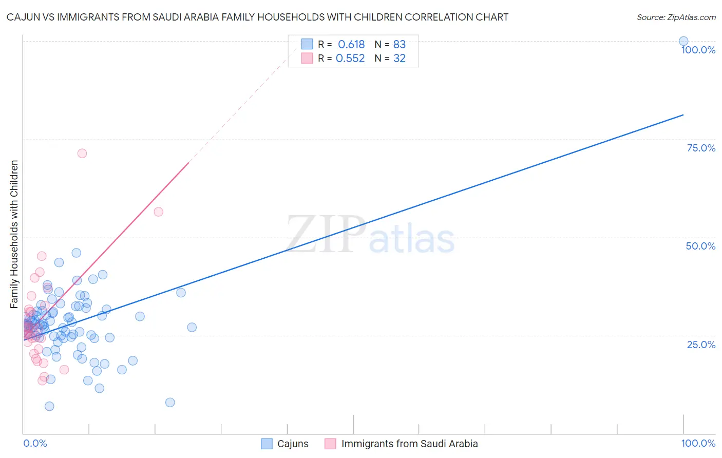 Cajun vs Immigrants from Saudi Arabia Family Households with Children