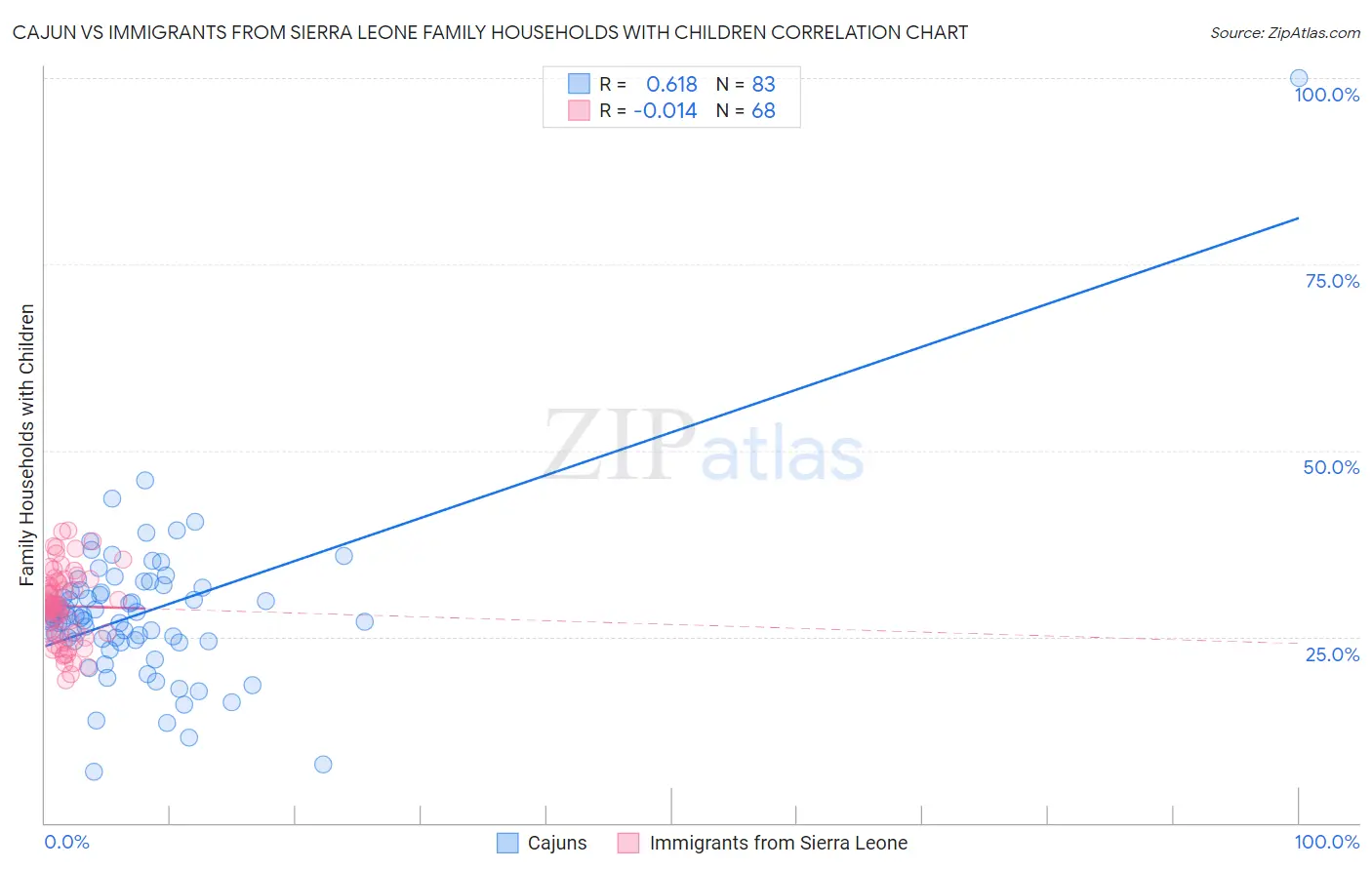 Cajun vs Immigrants from Sierra Leone Family Households with Children