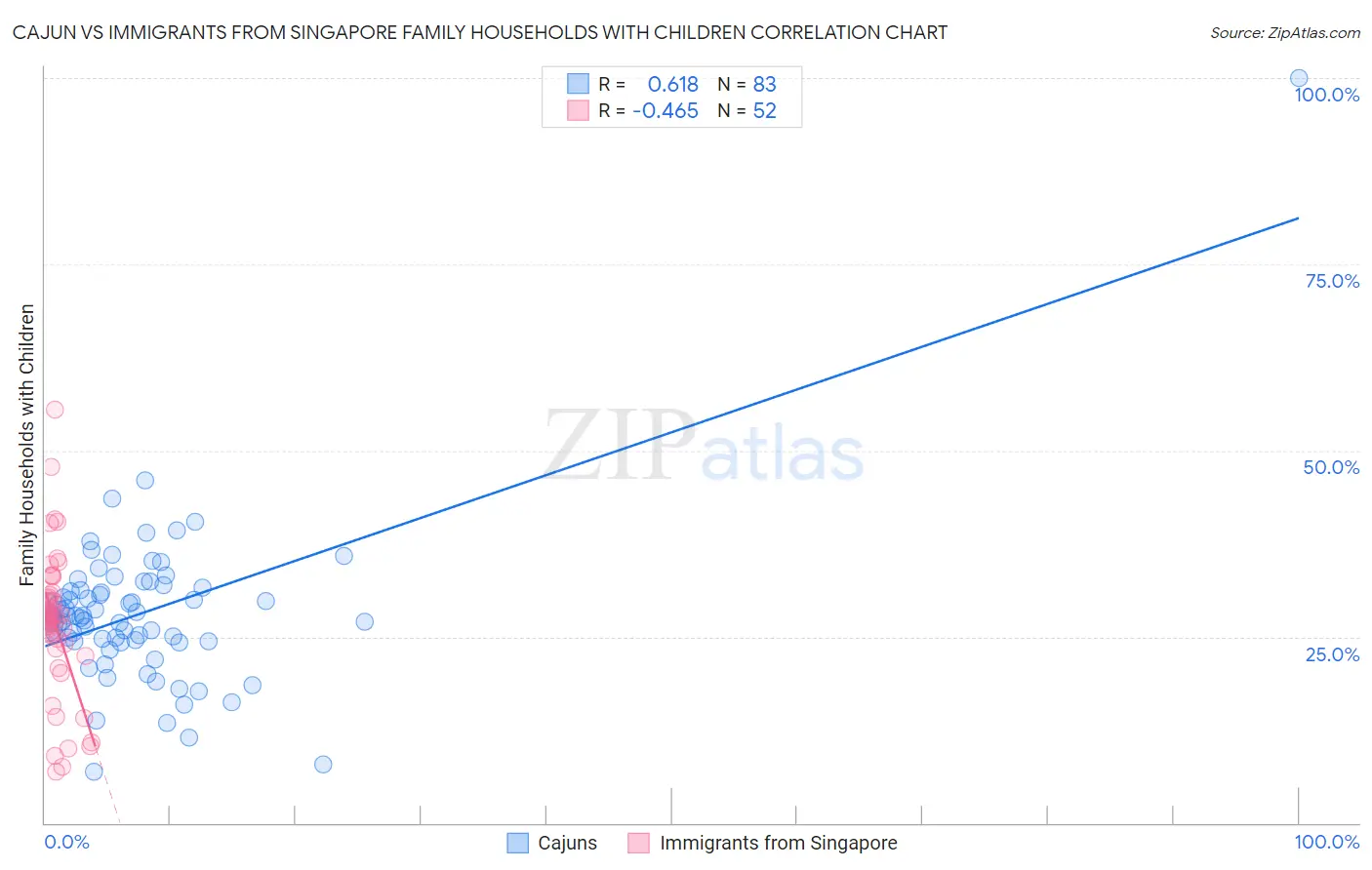 Cajun vs Immigrants from Singapore Family Households with Children