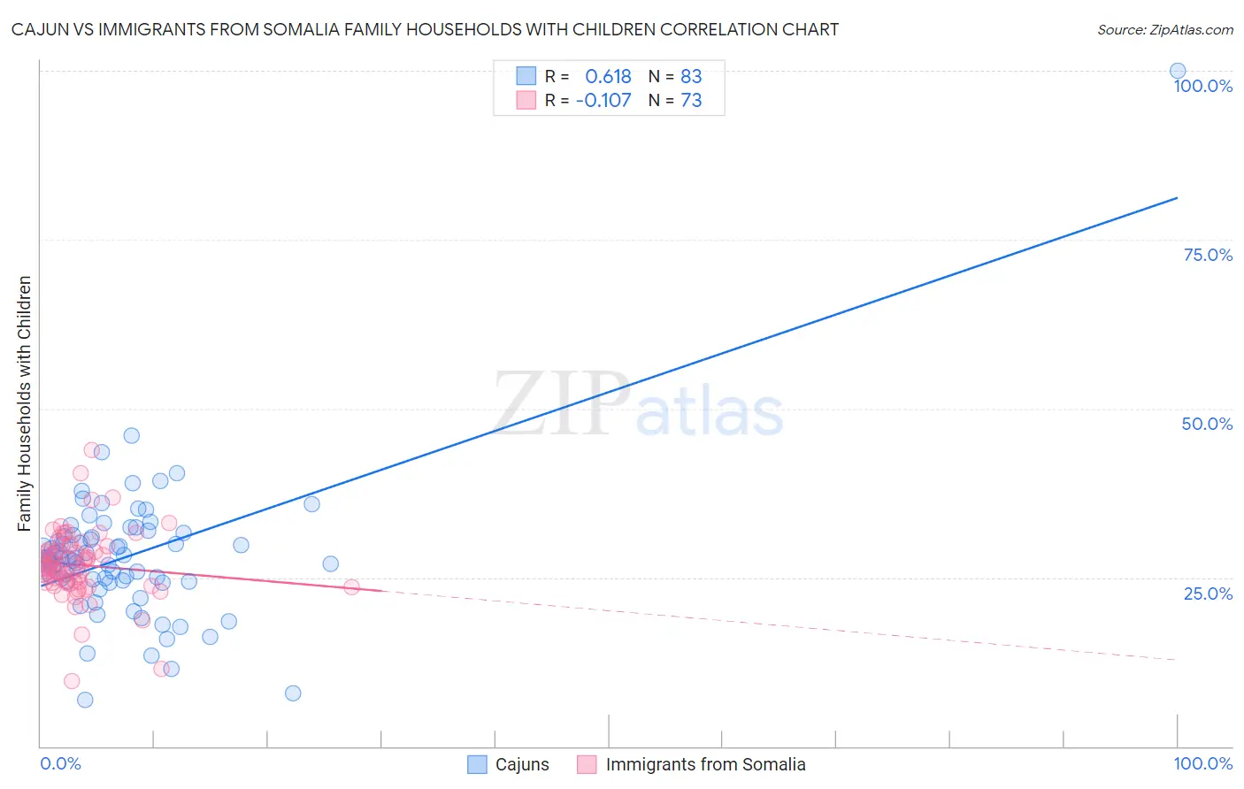 Cajun vs Immigrants from Somalia Family Households with Children
