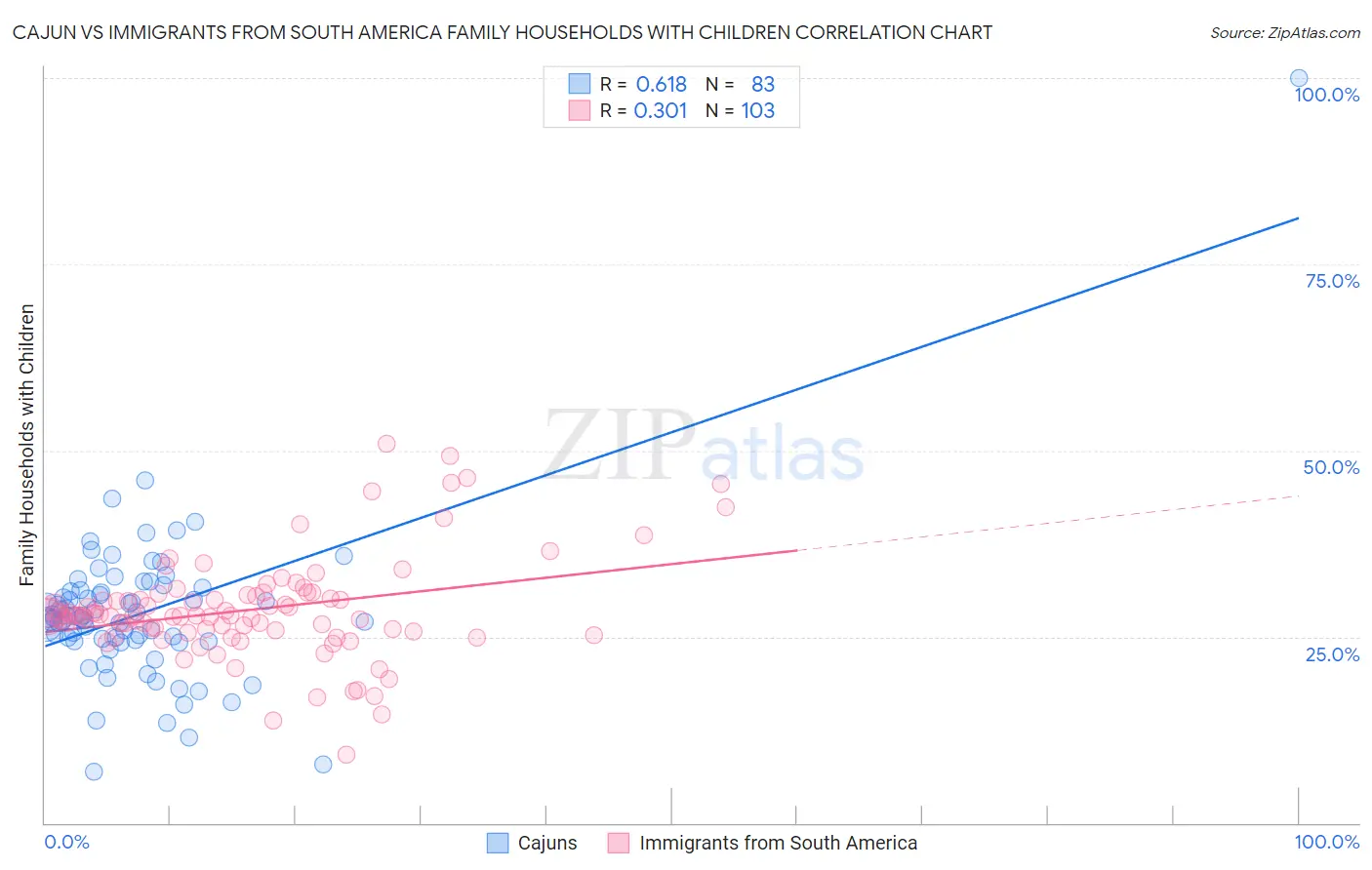 Cajun vs Immigrants from South America Family Households with Children