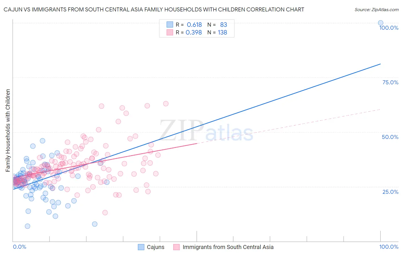 Cajun vs Immigrants from South Central Asia Family Households with Children