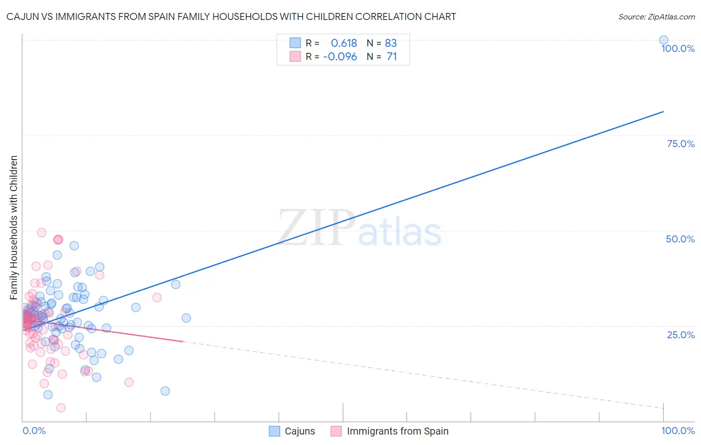 Cajun vs Immigrants from Spain Family Households with Children