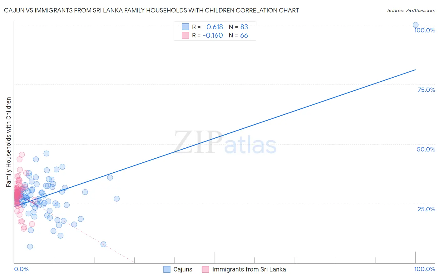 Cajun vs Immigrants from Sri Lanka Family Households with Children