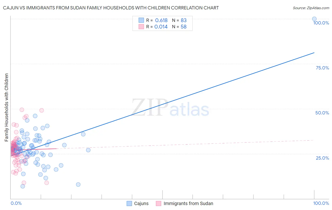 Cajun vs Immigrants from Sudan Family Households with Children